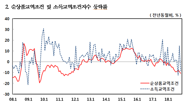 순상품교역조건 및 소득교역조건지수 등락률. (한국은행 제공) © News1