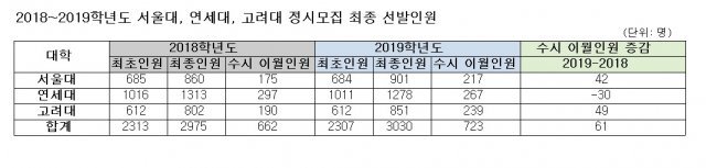 2018~2019학년도 서울대, 연세대, 고려대 정시모집 최종 선발인원(이투스교육 제공)© News1