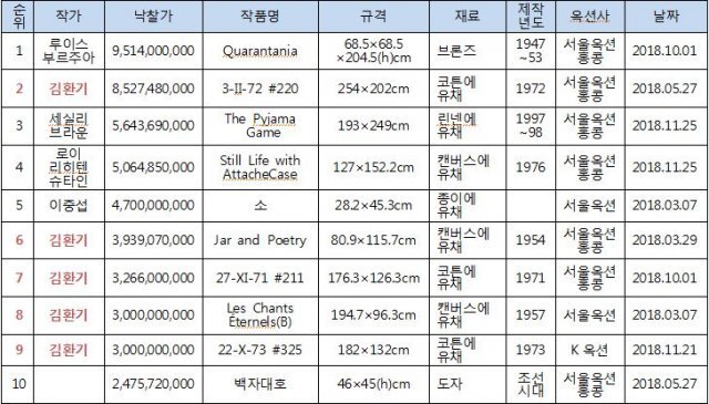 2018년 국내 미술품경매 낙찰가 10순위.(한국미술시가감정협회 제공)