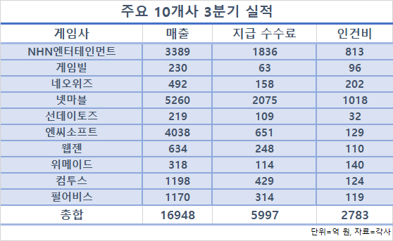 주요 10개 게임사 3분기 실적(출처=게임동아)