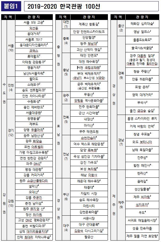 한국관광 100선 선정