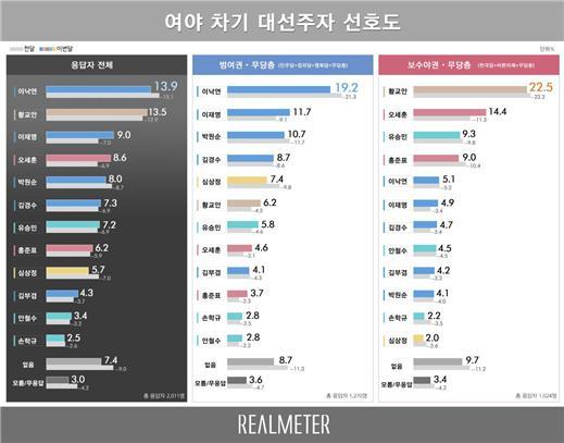 차기 대선주자 선호도(리얼미터 제공)© News1