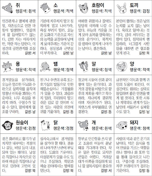 ▲ 오늘의 운세 도표. 스포츠동아