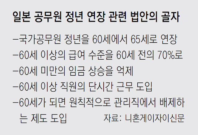 日공무원 정년 65세로 연장… 60세이상 급여 30% 삭감｜동아일보
