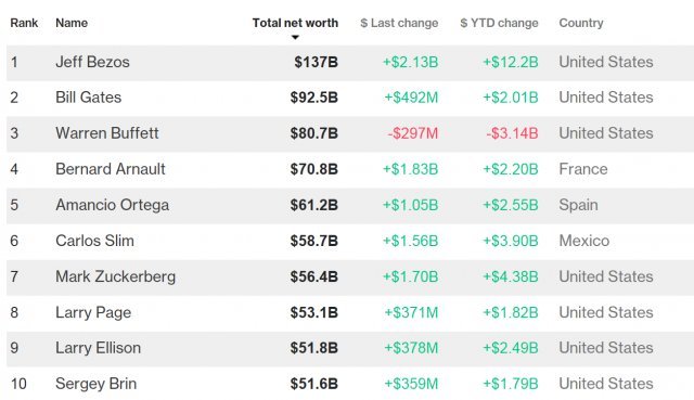 블룸버그 억만장자 지수. 블룸버그 갈무리