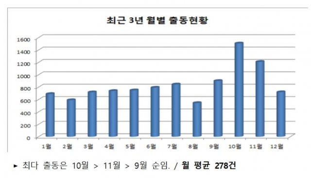 최근 3년 간 멧돼지 출몰 현황. (소방청 제공). © News1