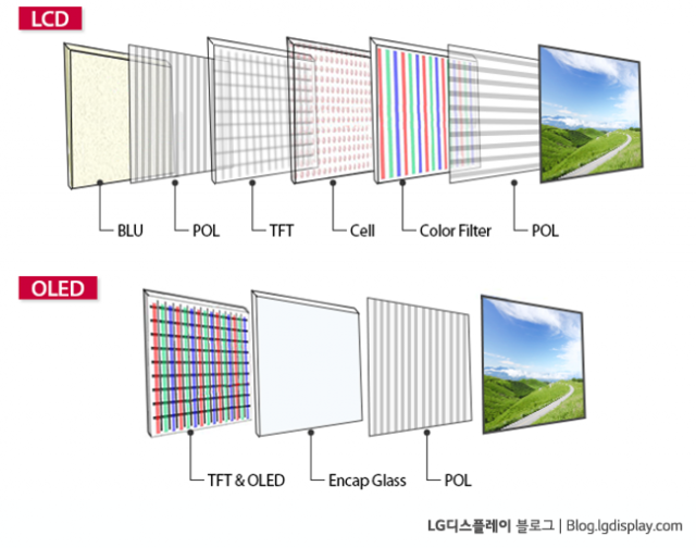 OLED는 LCD에 비해 구조가 단순해 얇게 만들 수 있다(출처=LG디스플레이 블로그)