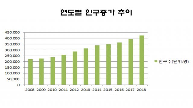 김포시 연도별 인구증가 추이(김포시제공)© News1