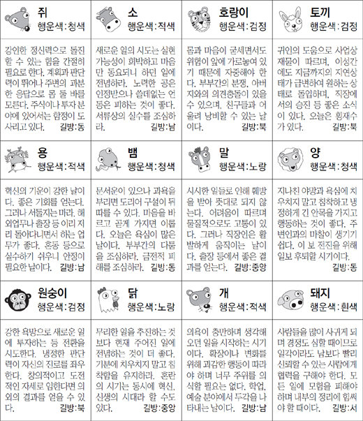 ▲ 오늘의 운세 도표. 스포츠동아