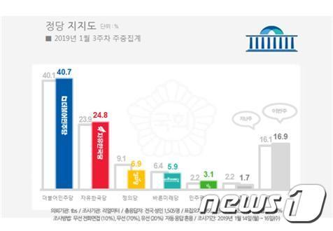 1월 셋째주 정당 지지도. 리얼미터 제공.