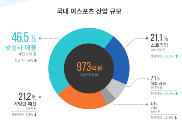 한국 e스포츠 산업 규모(출처=2018 이스포츠 실태조사, KOCCA)