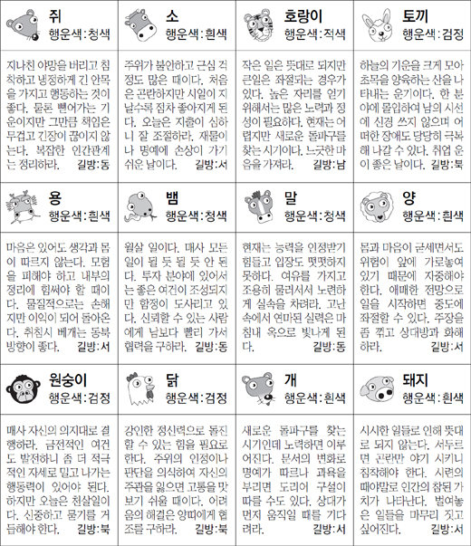 ▲ 오늘의 운세 도표. 스포츠동아