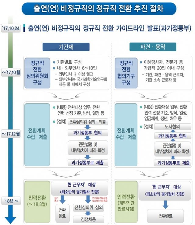 지난 2017년10월발표한 비정규직 정규직 전환 추진절차(과기정통부 제공)© 뉴스1