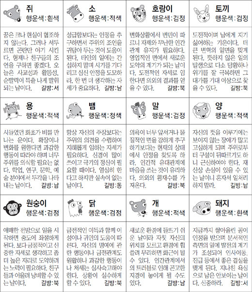 ▲ 오늘의 운세 도표. 스포츠동아