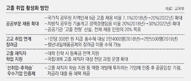 9급 공무원 고졸채용 2배로… 재직중 진학땐 등록금 전액 지원｜동아일보