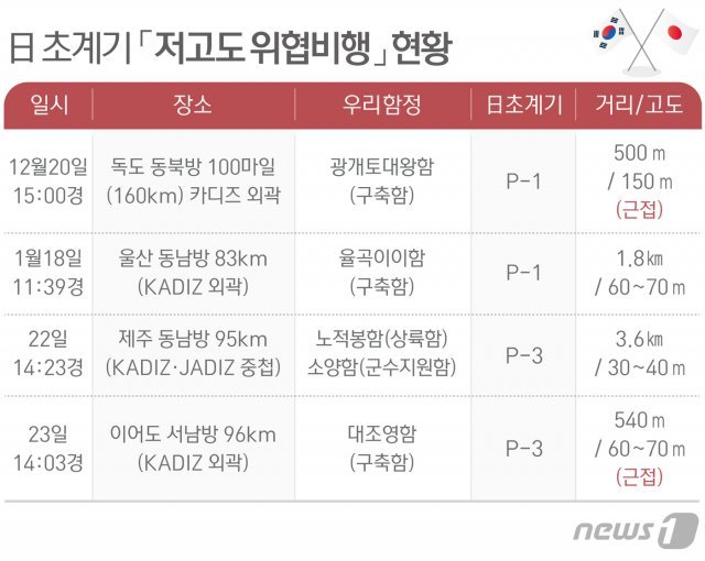 최근 일본의 초계기 근접비행 사례. (국방부 제공) © News1