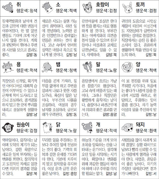 ▲ 오늘의 운세 도표. 스포츠동아