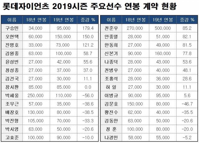 2019시즌 연봉 계약 현황(롯데 자이언츠 제공). © 뉴스1