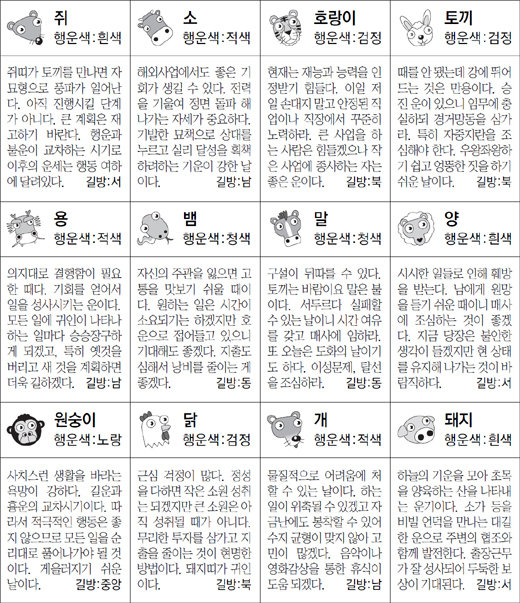 ▲ 오늘의 운세 도표. 스포츠동아