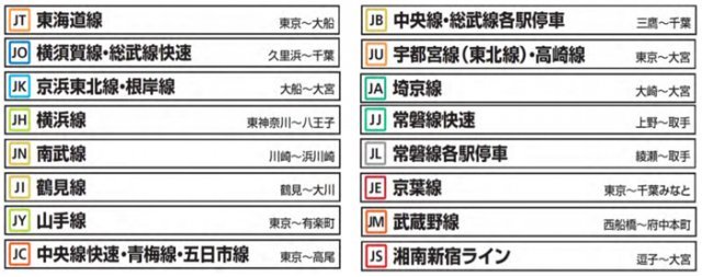 일본 철도회사 JR히가시니혼(東日本)이 2016년 도쿄 등 수도권 지역 노선에 도입한 ‘노선 코드’. 노선 수가 많고 일본어 이름이 색상만으로 구분이 어려웠던 것을 JT, JO, JK와 같은 ‘영문 코드’로 구분하도록 했다. 한국철도공사(코레일) 관계자는 “영문 코드 도입 시 혼란을 야기할 우려가 있다”며 국내 도입에는 난색을 표했다. JR히가시니혼 홈페이지 캡처