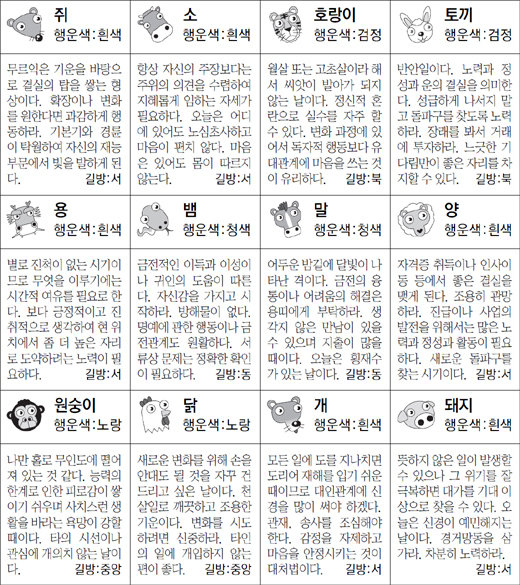 ▲ 오늘의 운세 도표. 스포츠동아