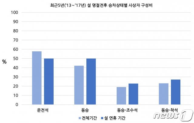 설 명절 동승자 사상자 비율(도로교통공단 제공) © News1