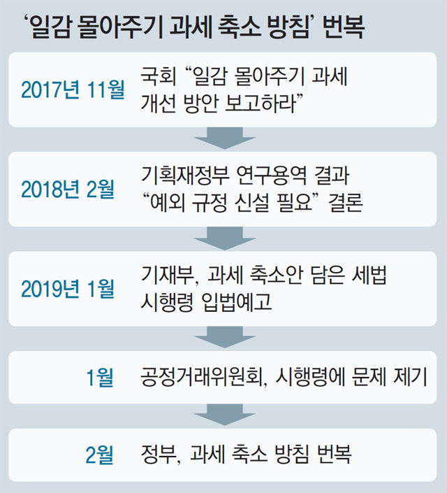 부처간 조율 안된채 입법예고…오락가락 정책에 기업만 혼란