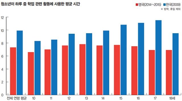 자료 | Jonathan Gershuny, ‘First steps in comparing educational pressures on UK and Korean Young People’, 2019