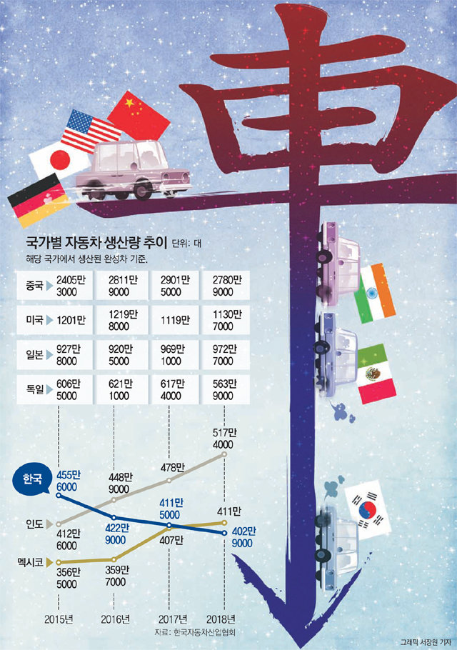 노사갈등-고임금에 속병… 한국 車산업, 글로벌 경쟁서 뒤처져