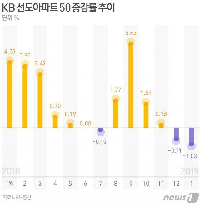 최근 KB 선도아파트 50 증감률 추이.© News1