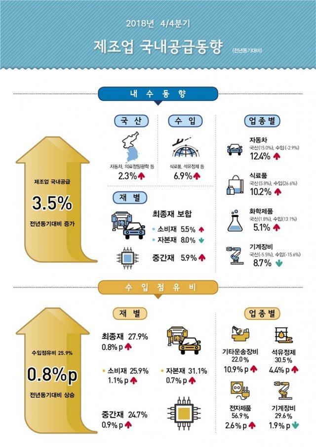 통계청 2018년 4/4분기 및 연간 제조업 국내공급동향.© 뉴스1