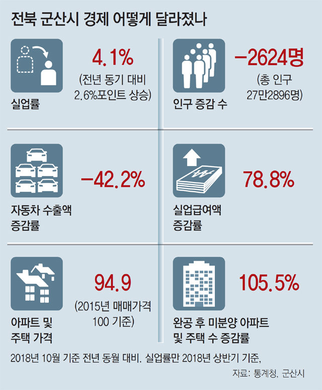 2018년 10월 기준 전년 품절 대비, 실업률만 2018년 상반기 기준, 자료: 통계청, 군산시