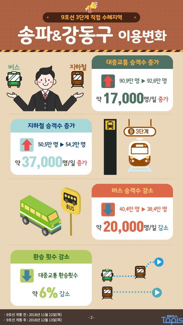 서울 지하철 9호선 3단계 개통 후 교통카드 이용현황 분석 결과.(서울시 제공) © 뉴스1