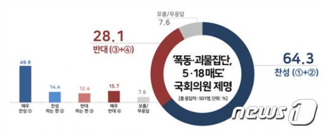 (자료제공=리얼미터) © 뉴스1