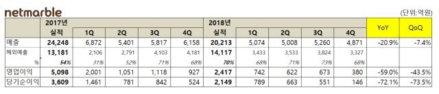 2017~2018년 넷마블 실적 추이 (넷마블 제공) © 뉴스1