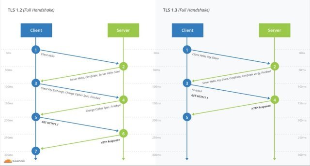 <TLS 1.2와 TLS 1.3의 차이점 출처:클라우드플레어>