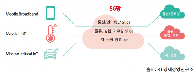 < 5G 네트워크 슬라이싱 개념도, 출처: KT경제경영연구소 >