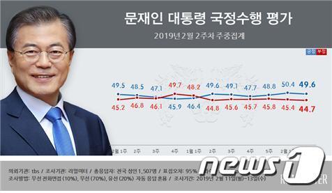문재인 대통령 국정수행지지율 추이(리얼미터 제공)© 뉴스1
