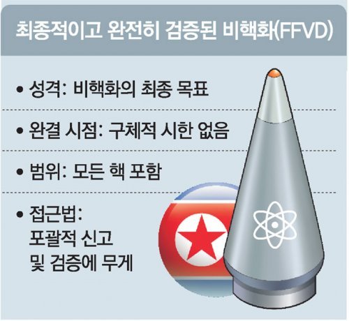 CVC는 ‘북핵 개발 잠금장치’… 기존 핵은 포함안돼 논란 여지