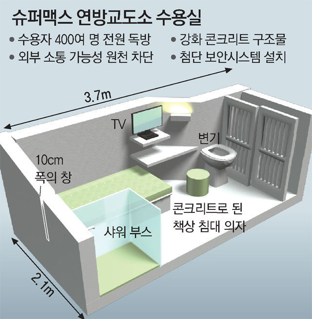 개를 감옥에 가둘 수 있나요