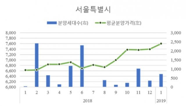 서울 지역 아파트 ㎡당 분양가격, 분양물량 추이/자료제공=HUG©뉴스1