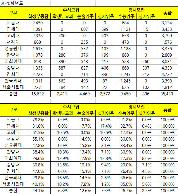 2020학년도 서울 주요 11개 대학의 시기별 전형별 모집인원 비율. (대학미래연구소 제공) © 뉴스1