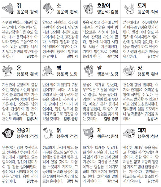 ▲ 오늘의 운세 도표. 스포츠동아