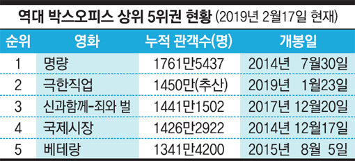 ※ 자료: 영화관입장권통합전산망
