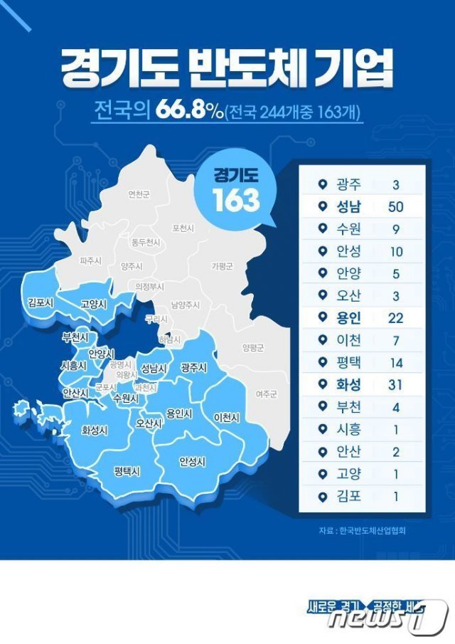 경기도 반도체 기업 현황(경기도 제공) © News1