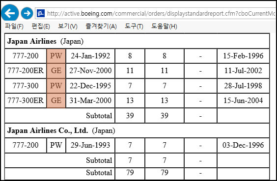 보잉이 올해 1월 말 기준 전 세계 항공사에서 보유한 B777 현황을 정리한 자료. 일본항공의 엔진 별 보유 현황도 확인할 수 있습니다. 자료: 보잉