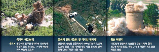 북한의 3대 핵시설.