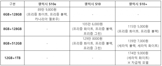 < 갤럭시 S10 모델별 출시 가격과 색상, 출처: 삼성전자 >