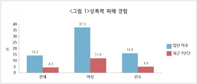 프로스포츠 성폭력 실태조사(문체부 제공). © 뉴스1