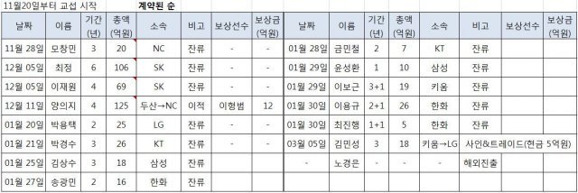 2019년 프로야구 FA 계약현황© 뉴스1